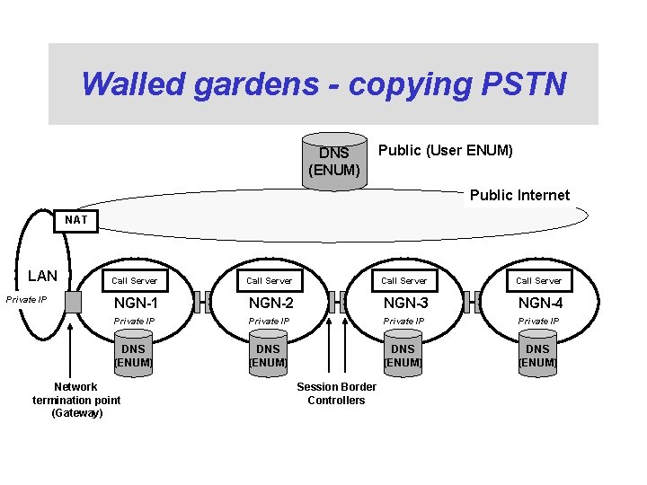 Walled gardens - copying PSTN DNS (ENUM) Public (User ENUM) Public Internet NAT LAN