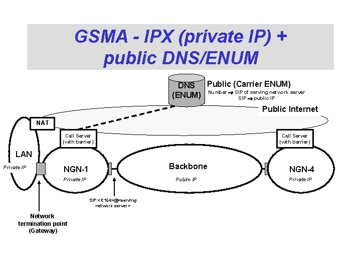 GSMA - IPX (private IP) + public DNS/ENUM DNS Public (Carrier ENUM) Number SIP