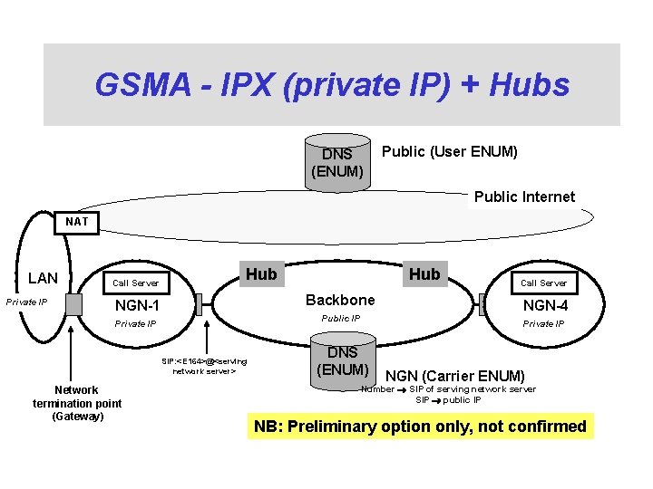GSMA - IPX (private IP) + Hubs DNS (ENUM) Public (User ENUM) Public Internet