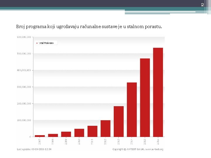 2 Broj programa koji ugrožavaju računalne sustave je u stalnom porastu. 