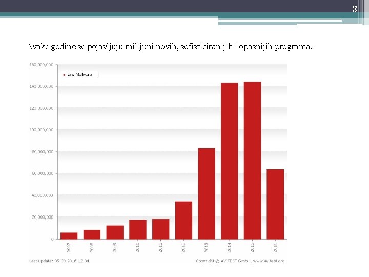 3 Svake godine se pojavljuju milijuni novih, sofisticiranijih i opasnijih programa. 