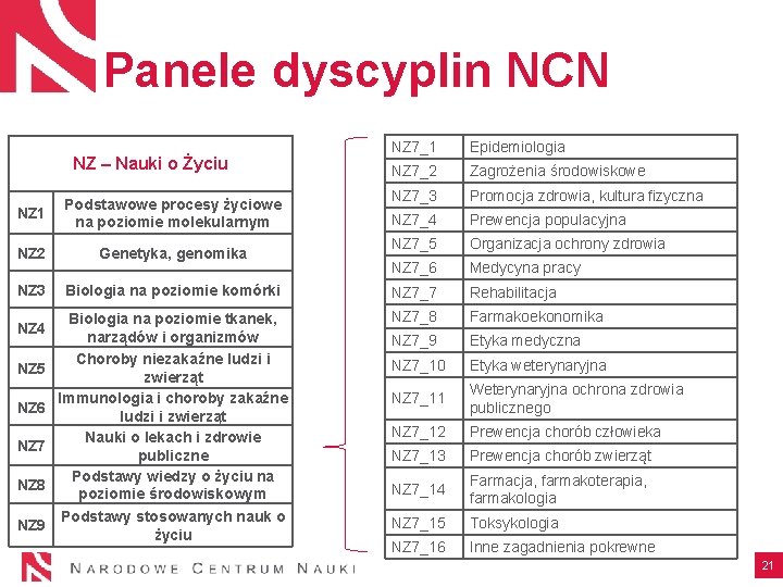 Panele dyscyplin NCN NZ – Nauki o Życiu NZ 7_1 Epidemiologia NZ 7_2 Zagrożenia