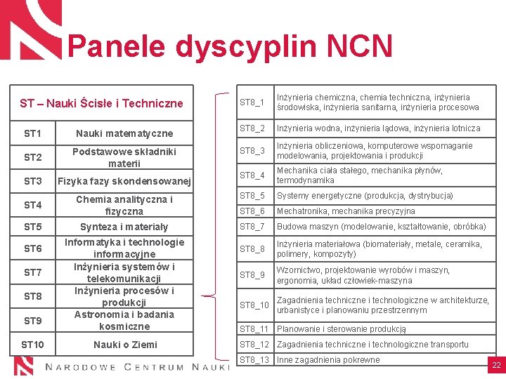 Panele dyscyplin NCN ST – Nauki Ścisłe i Techniczne ST 8_1 Inżynieria chemiczna, chemia