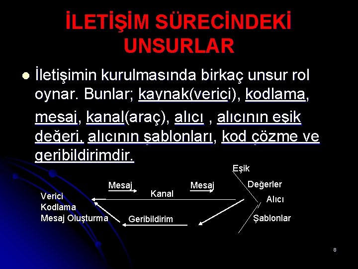 İLETİŞİM SÜRECİNDEKİ UNSURLAR l İletişimin kurulmasında birkaç unsur rol oynar. Bunlar; kaynak(verici), kodlama, mesaj,