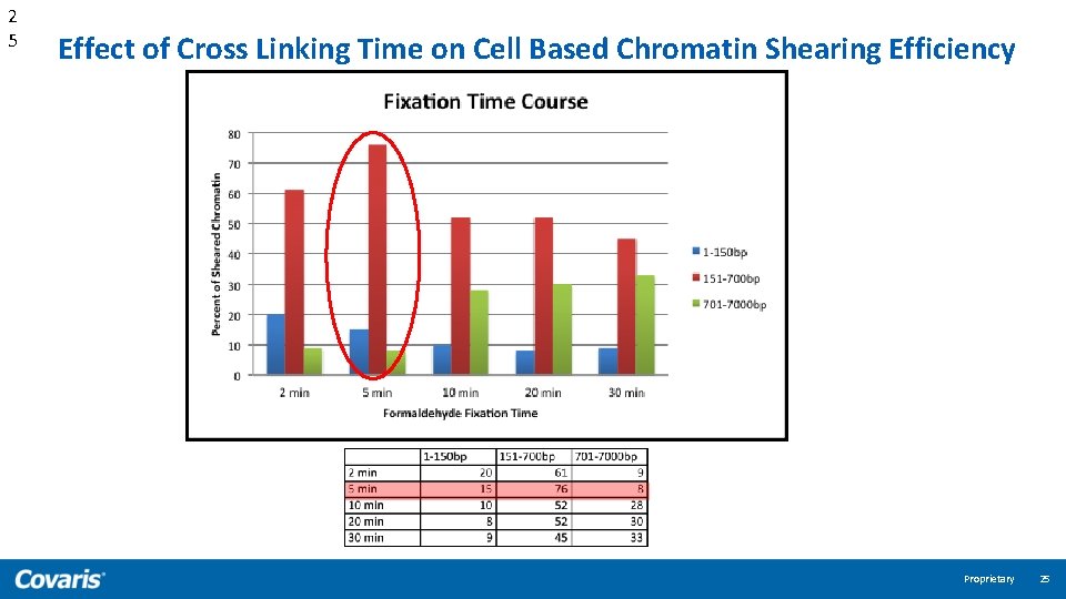 2 5 Effect of Cross Linking Time on Cell Based Chromatin Shearing Efficiency Proprietary