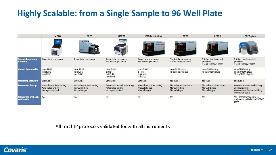 Highly Scalable: from a Single Sample to 96 Well Plate Compatible for use with