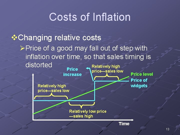 Costs of Inflation v. Changing relative costs ØPrice of a good may fall out