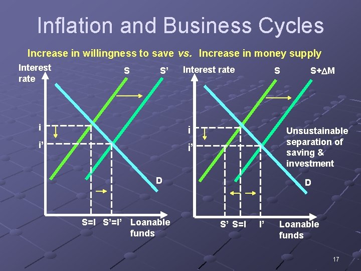 Inflation and Business Cycles Increase in willingness to save vs. Increase in money supply