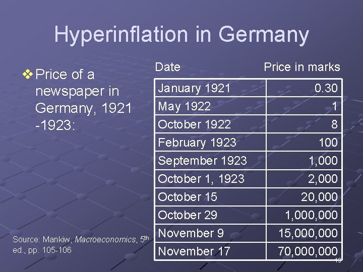 Hyperinflation in Germany v Price of a newspaper in Germany, 1921 -1923: Source: Mankiw,