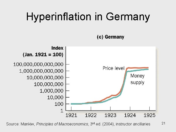 Hyperinflation in Germany Source: Mankiw, Principles of Macroeconomics, 3 rd ed. (2004), instructor ancillaries