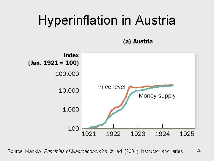 Hyperinflation in Austria Source: Mankiw, Principles of Macroeconomics, 3 rd ed. (2004), instructor ancillaries