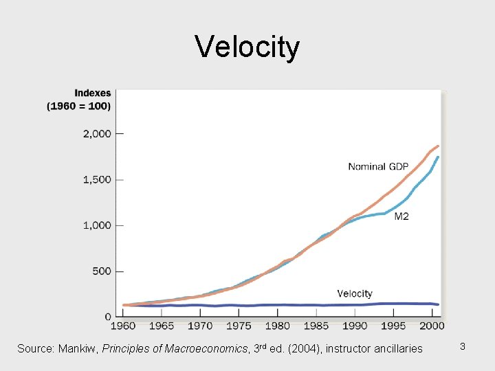 Velocity Source: Mankiw, Principles of Macroeconomics, 3 rd ed. (2004), instructor ancillaries 3 