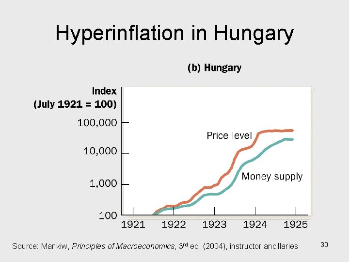 Hyperinflation in Hungary Source: Mankiw, Principles of Macroeconomics, 3 rd ed. (2004), instructor ancillaries