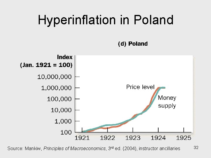 Hyperinflation in Poland Source: Mankiw, Principles of Macroeconomics, 3 rd ed. (2004), instructor ancillaries