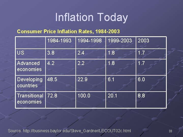 Inflation Today Consumer Price Inflation Rates, 1984 -2003 1984 -1993 1994 -1998 1999 -2003