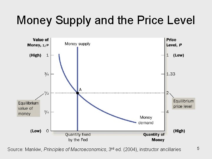 Money Supply and the Price Level Source: Mankiw, Principles of Macroeconomics, 3 rd ed.