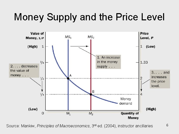 Money Supply and the Price Level Source: Mankiw, Principles of Macroeconomics, 3 rd ed.