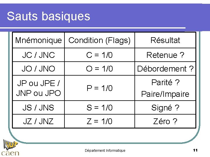 Sauts basiques Mnémonique Condition (Flags) Résultat JC / JNC C = 1/0 Retenue ?