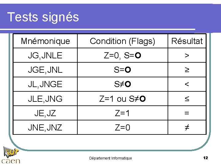 Tests signés Mnémonique Condition (Flags) Résultat JG, JNLE Z=0, S=O > JGE, JNL S=O