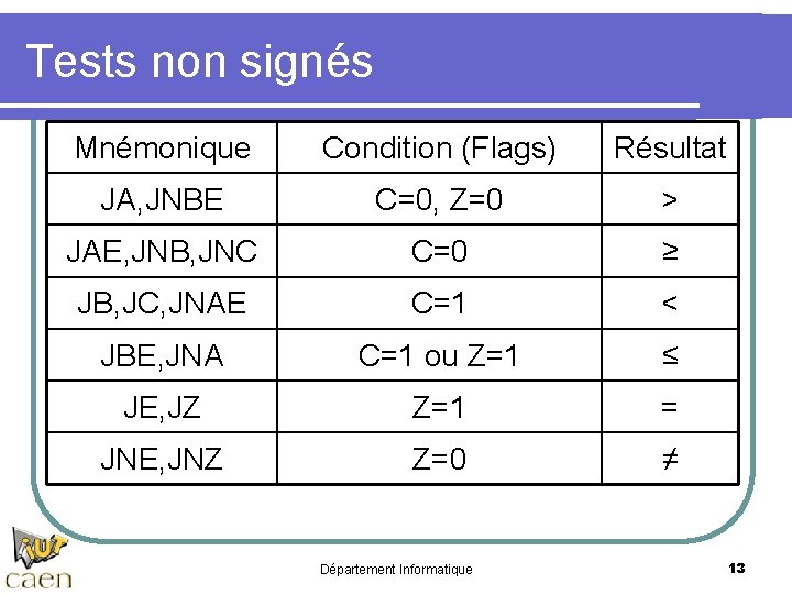 Tests non signés Mnémonique Condition (Flags) Résultat JA, JNBE C=0, Z=0 > JAE, JNB,