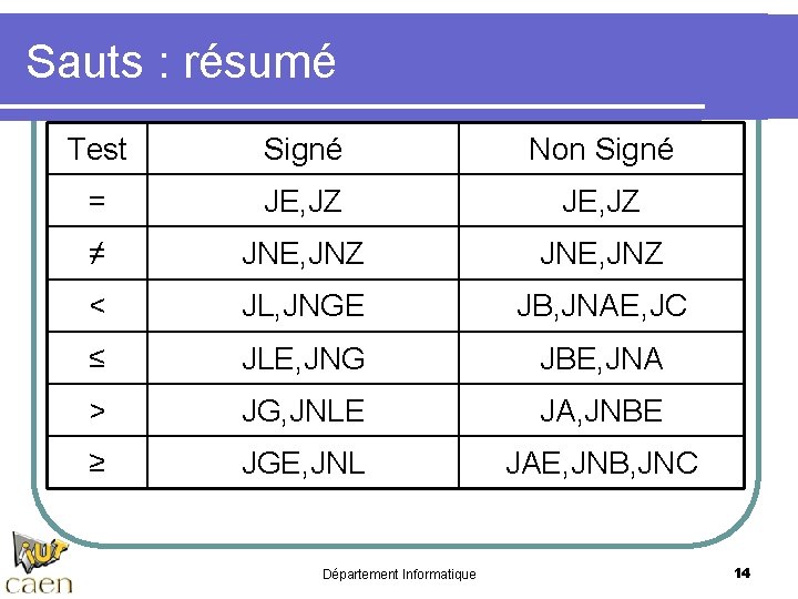 Sauts : résumé Test Signé Non Signé = JE, JZ ≠ JNE, JNZ <