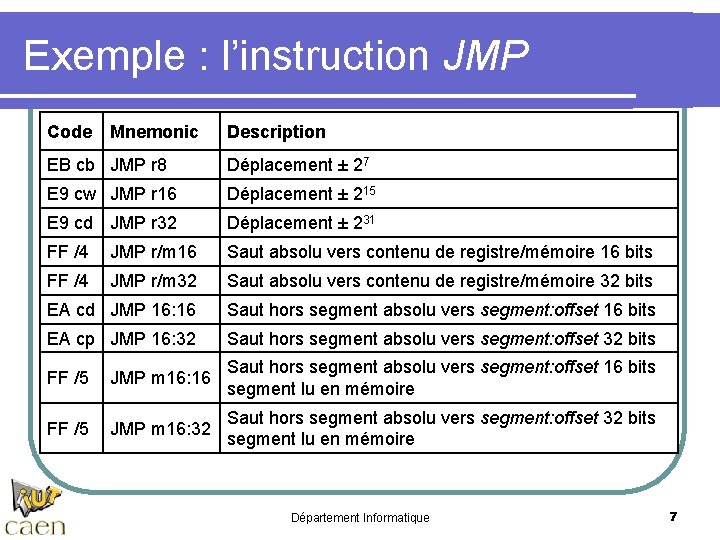 Exemple : l’instruction JMP Code Mnemonic Description EB cb JMP r 8 Déplacement ±