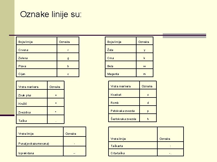 Oznake linije su: Boja linije Oznaka Crvena r Žuta y Zelena g Crna k