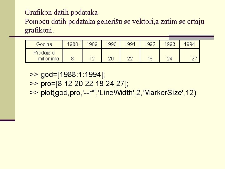 Grafikon datih podataka Pomoću datih podataka generišu se vektori, a zatim se crtaju grafikoni.