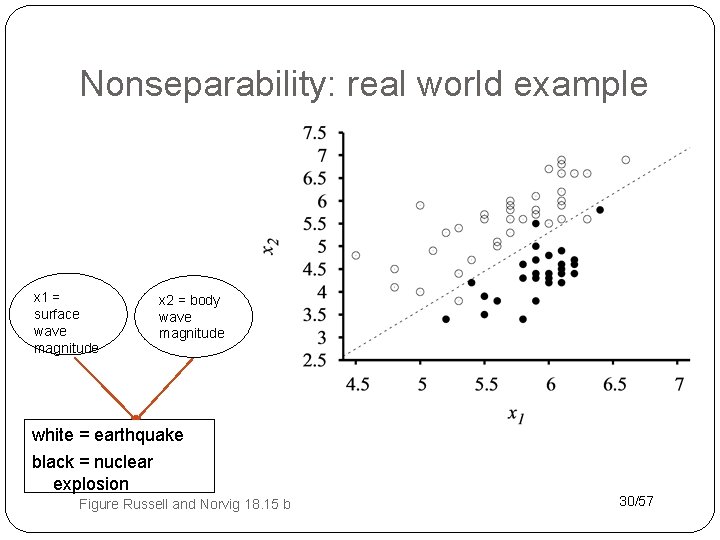 Nonseparability: real world example x 1 = surface wave magnitude x 2 = body