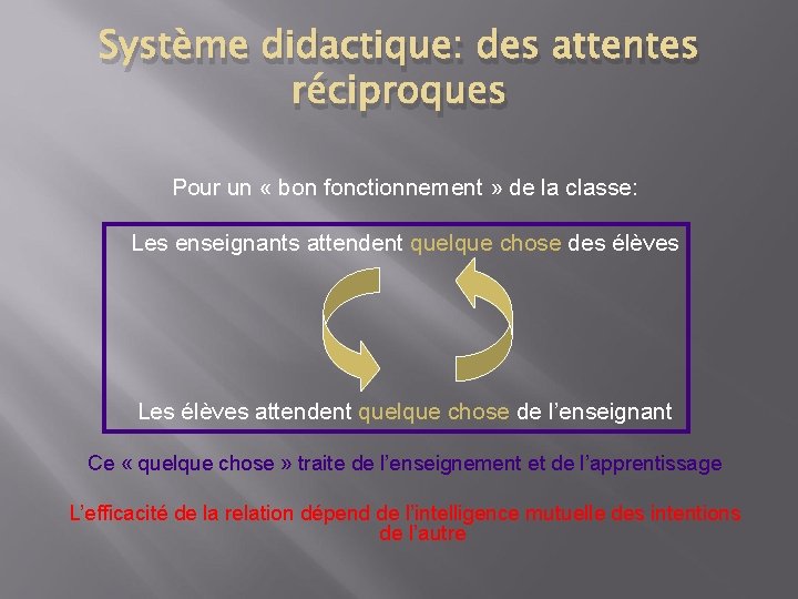 Système didactique: des attentes réciproques Pour un « bon fonctionnement » de la classe: Système didactique: des attentes réciproques Pour un « bon fonctionnement » de la classe:
