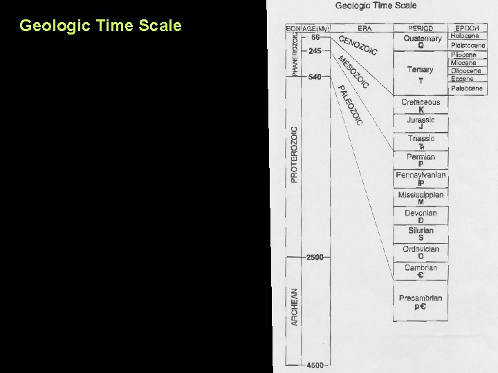 Geologic Time Scale 