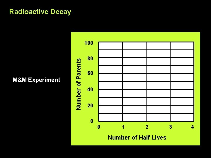 Radioactive Decay M&M Experiment Number of Parents 100 80 60 40 20 0 0