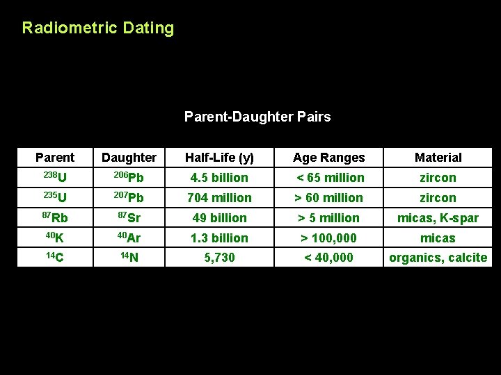 Radiometric Dating Parent-Daughter Pairs Parent Daughter Half-Life (y) Age Ranges Material 238 U 206
