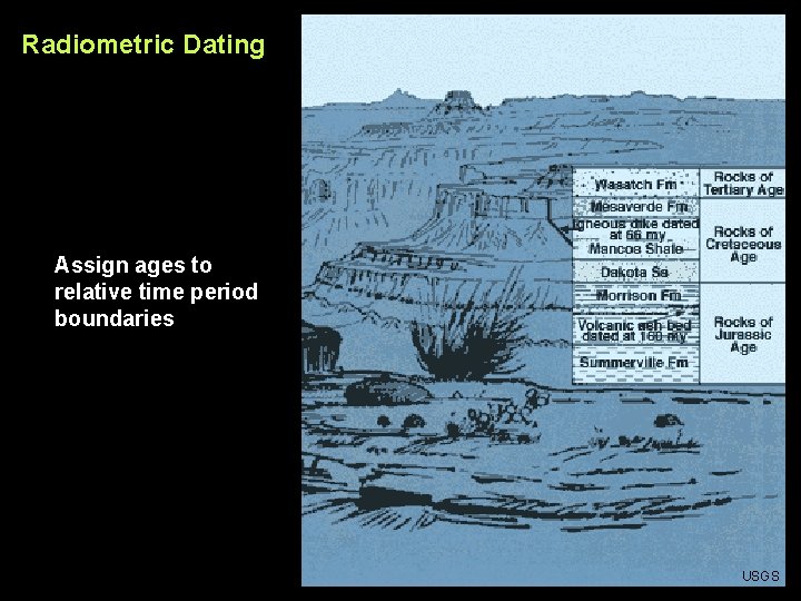 Radiometric Dating Assign ages to relative time period boundaries USGS 