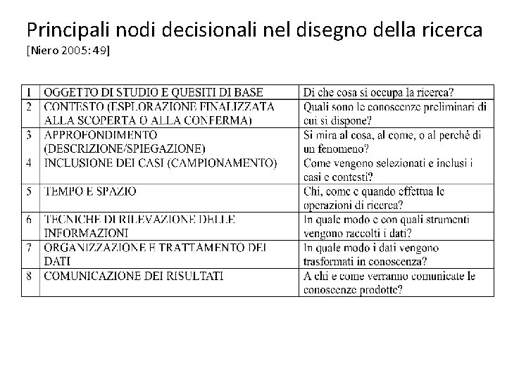 Principali nodi decisionali nel disegno della ricerca [Niero 2005: 49] 