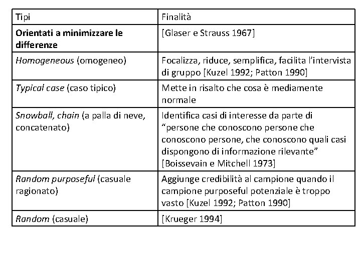 Tipi Finalità Orientati a minimizzare le differenze [Glaser e Strauss 1967] Homogeneous (omogeneo) Focalizza,