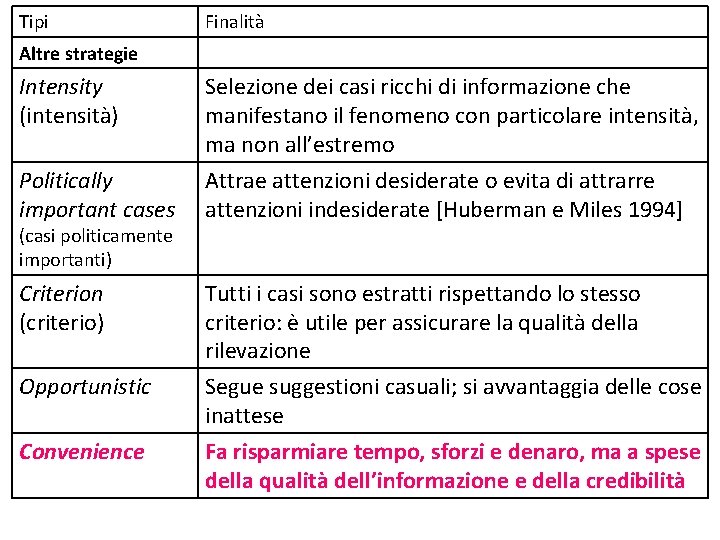 Tipi Finalità Altre strategie Intensity (intensità) Selezione dei casi ricchi di informazione che manifestano