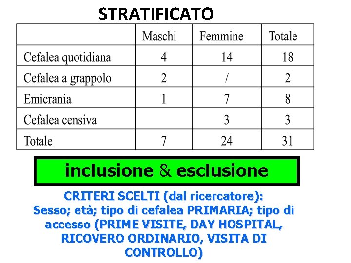 STRATIFICATO inclusione & esclusione CRITERI SCELTI (dal ricercatore): Sesso; età; tipo di cefalea PRIMARIA;