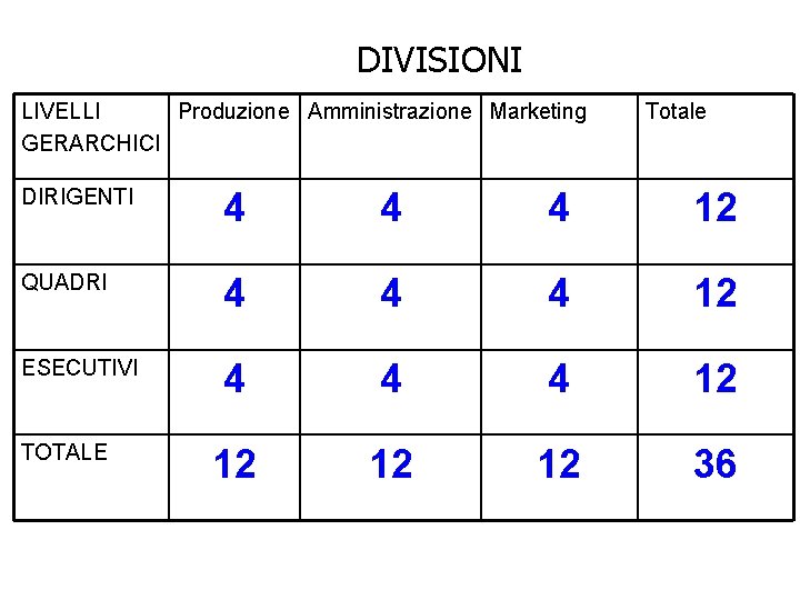 DIVISIONI LIVELLI Produzione Amministrazione Marketing GERARCHICI Totale DIRIGENTI 4 4 4 12 QUADRI 4