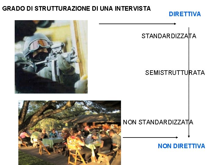 GRADO DI STRUTTURAZIONE DI UNA INTERVISTA DIRETTIVA STANDARDIZZATA SEMISTRUTTURATA NON STANDARDIZZATA NON DIRETTIVA 