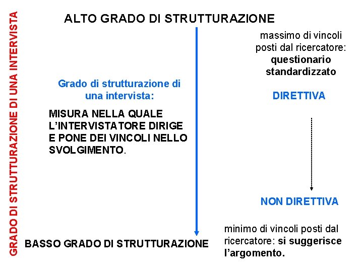 GRADO DI STRUTTURAZIONE DI UNA INTERVISTA ALTO GRADO DI STRUTTURAZIONE massimo di vincoli posti