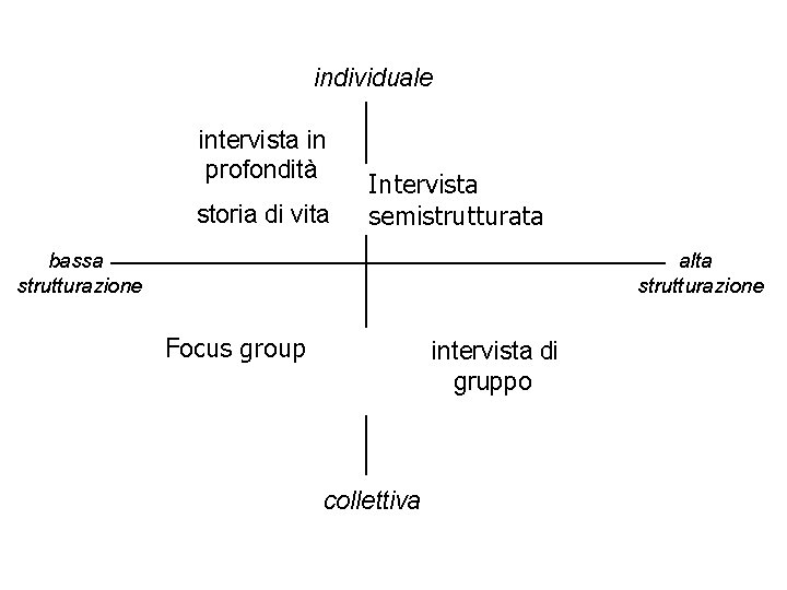 individuale intervista in profondità storia di vita Intervista focus group semistrutturata bassa strutturazione alta