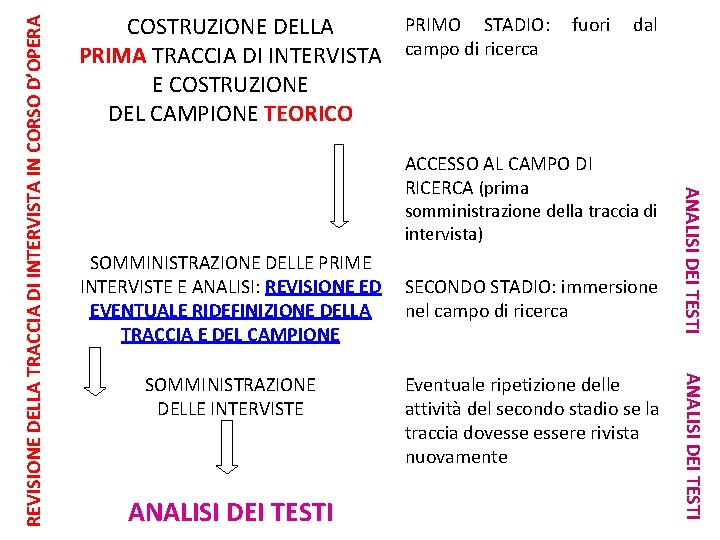 ACCESSO AL CAMPO DI RICERCA (prima somministrazione della traccia di intervista) SOMMINISTRAZIONE DELLE PRIME