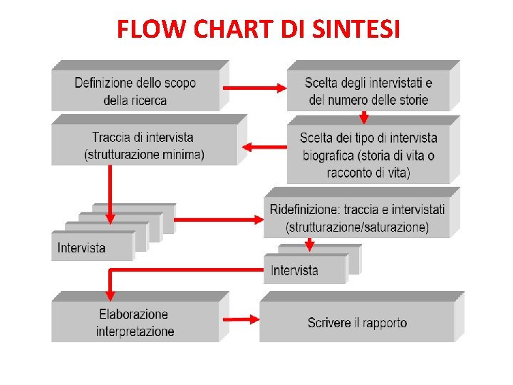 FLOW CHART DI SINTESI 