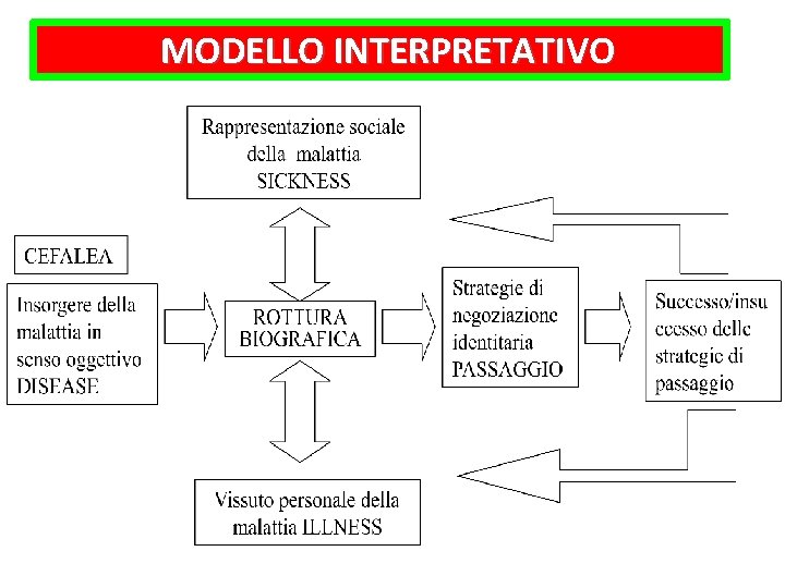 MODELLO INTERPRETATIVO 
