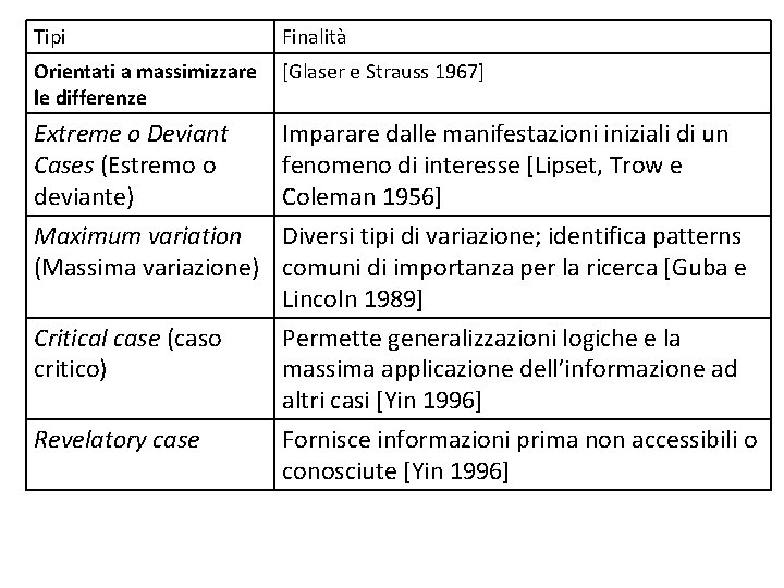 Tipi Finalità Orientati a massimizzare le differenze [Glaser e Strauss 1967] Extreme o Deviant