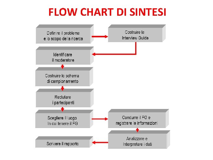 FLOW CHART DI SINTESI 98 