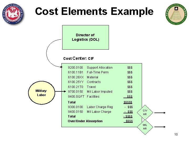 Cost Elements Example Director of Logistics (DOL) Cost Center: CIF 9200. 0100 Military Labor