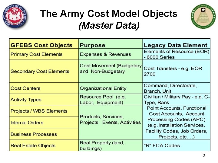 The Army Cost Model Objects (Master Data) 3 