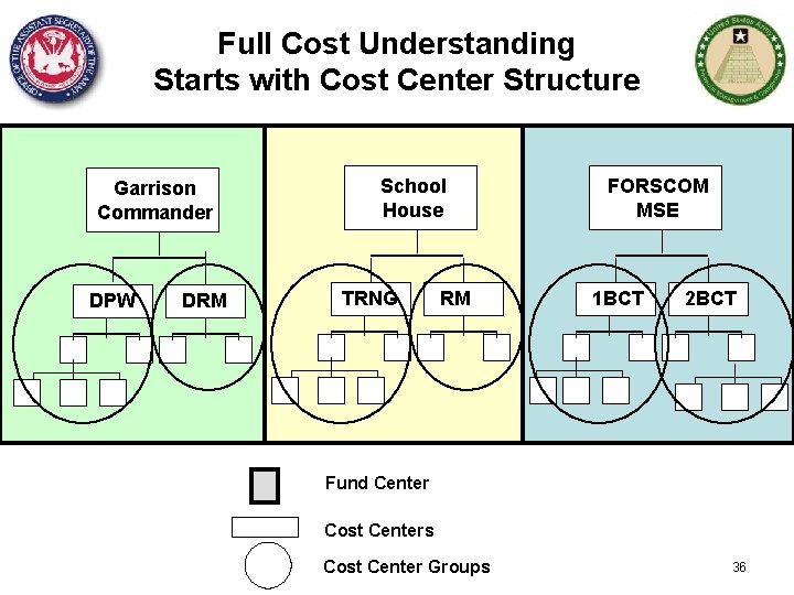 Full Cost Understanding Starts with Cost Center Structure Garrison Commander DPW DRM School House